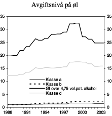 Figur 4.4 Utvikling i reelt avgiftsnivå på øl i perioden 1988-2003. 2003-kroner pr. liter.