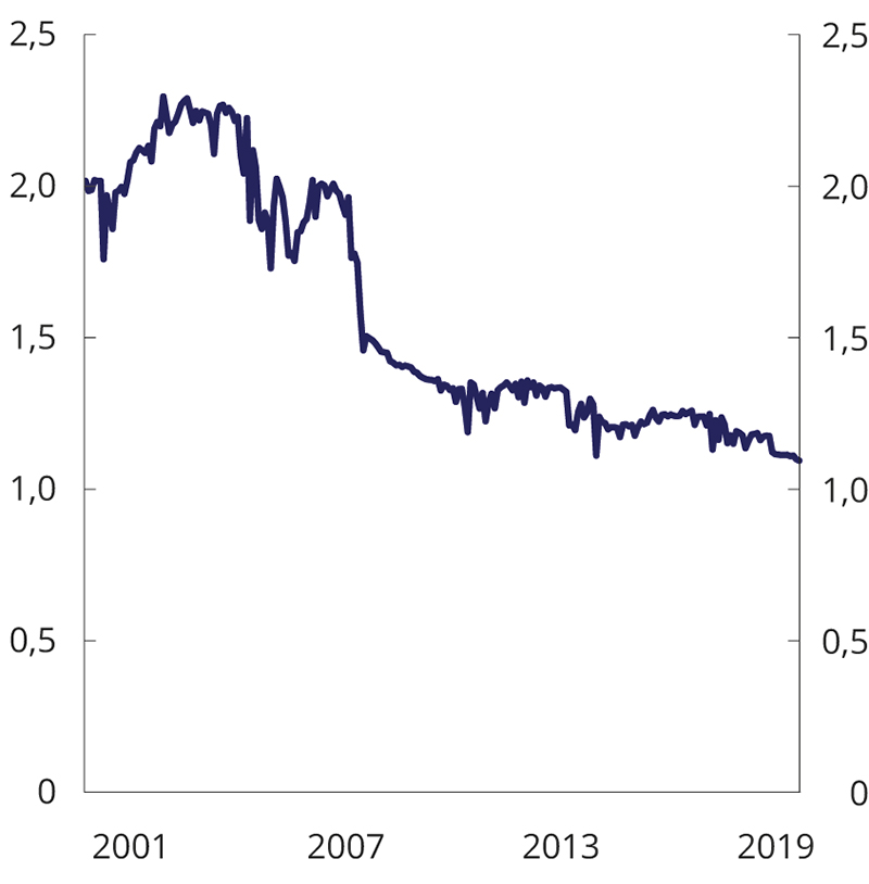 Figur 2.17 Diversifiseringsraten1 mellom aksje- og obligasjonsindeksen i SPU basert på månedlig avkastning målt i fondets valutakurv2. 2001-2020
