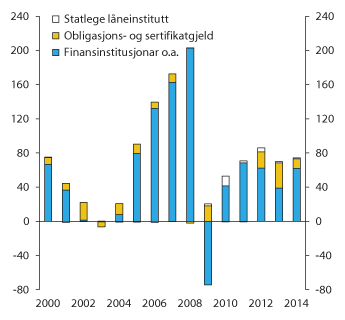 Figur 2.17 Endringar i innanlandsk kreditt (K2) til norske ikkje-finansielle føretak frå ulike kredittkjelder. Mrd. kroner
