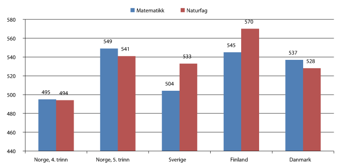 Figur 3.2 Gjennomsnittlige elevprestasjoner for 4. og 5. trinn i TIMSS, utvalgte nordiske land.