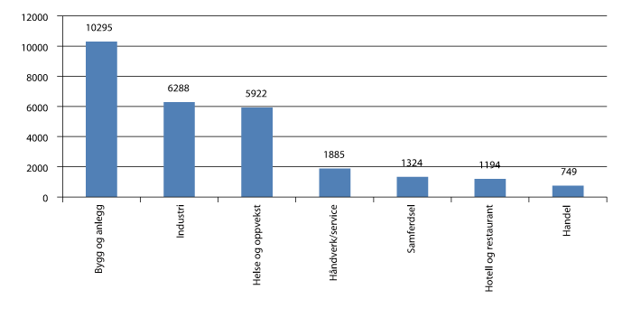 Figur 6.2 Antall lærlinger i utvalgte næringer på arbeidsmarkedet for ungdom, 2011.