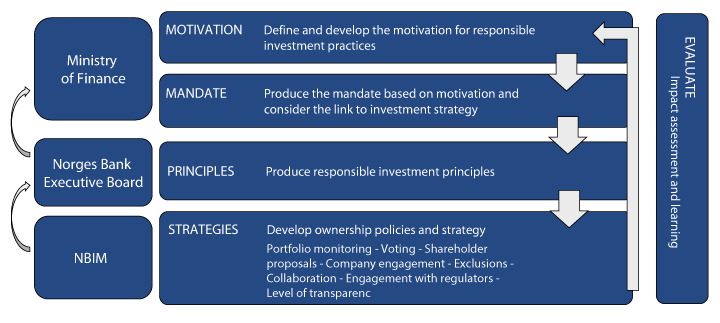 Figure 2.9 Responsible investment framework and reporting
