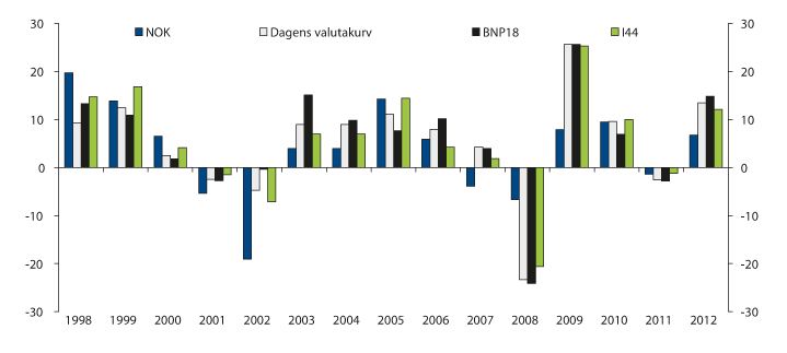 Figur 4.20 SPUs nominelle avkastning 1998–2012 målt i norske kroner og i ulike valutakurver. Prosent 