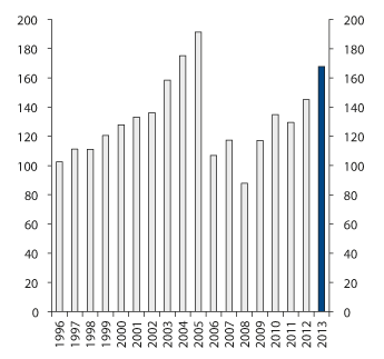 Figur 4.21 Utvikling i markedsverdien til SPN 1996–2013. Milliarder kroner1