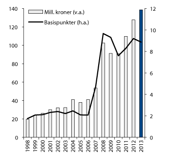 Figur 4.30 Utvikling i forvaltningskostnadene i SPN 1998–2013. Målt i mill. kroner (venstre akse) og i basispunkter (høyre akse)