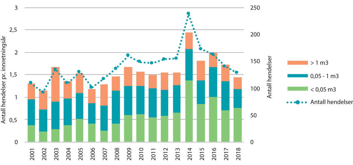 Figur 6.2 Antall akutte kjemikalieutslipp i norske havområder og samlet utslippsmengde i perioden 2001–2018
.