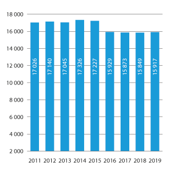 Figur 3.6 Utvikling i talet på årsverk i Forsvaret, gjennomsnitt for året
