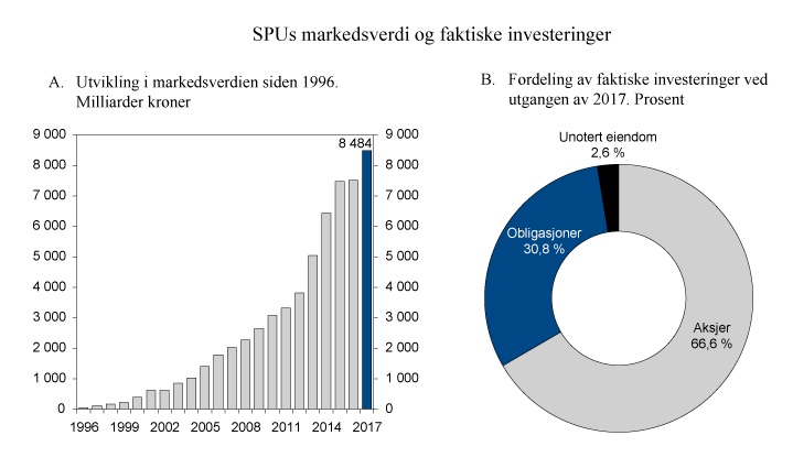 Figur 2.5 Utvikling i markedsverdien av SPU siden 1996 og fordeling av faktiske investeringer ved utgangen av 2017
