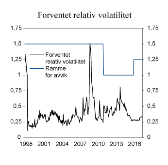 Figur 3.10 Ramme for og faktisk utnyttelse av forventet relativ volatilitet. Prosentenheter
