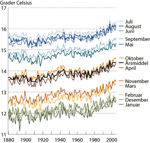 Figur 3.5 Årlig gjennomsnittstemperatur målt på Blindern
 fra 1816 til 2005.