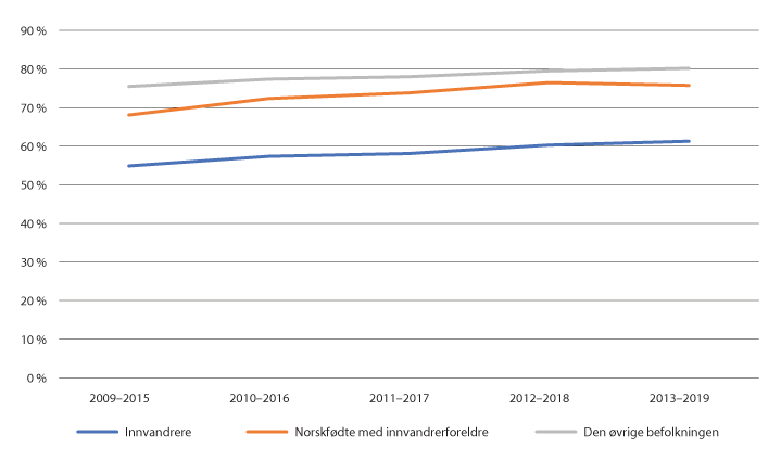 Figur 2.3 Andel personer som har fullført VGO innen fem/seks år fra 2009–2013-kullet. Innvandrerbakgrunn. 

