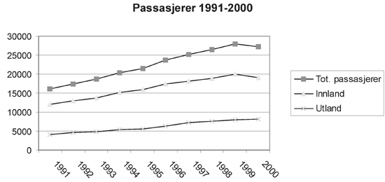 Figur 6.1 Passasjerutvikling ved norske lufthavner (antall i 1 000)