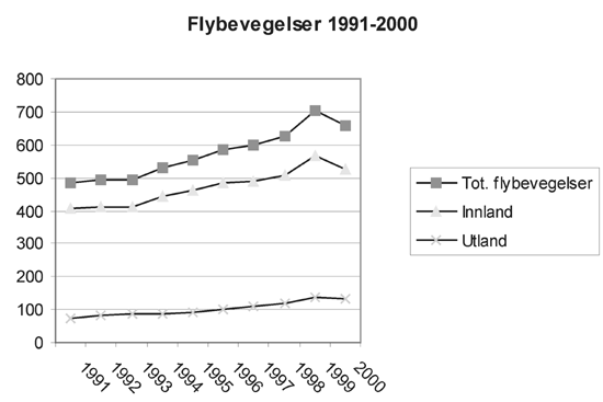 Figur 6.2 Utviklingen i antall flybevegelser (antall i 1 000)