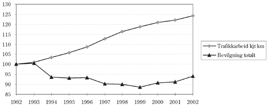 Figur 6.4 Utvikling i statlige bevilgninger (faste priser) og trafikkarbeid
 på riksvegnettet (1992=100)