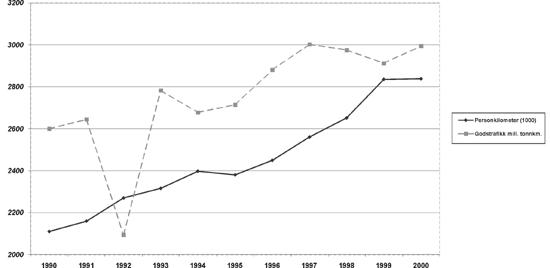 Figur 6.5 Person- og godstrafikk på jernbanenettet 1990-2000