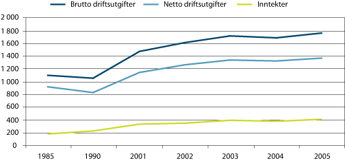 Figur 5.10 Fylkeskommunenes driftsutgifter og inntekter tannhelse 1985 -2005 i mill. kroner