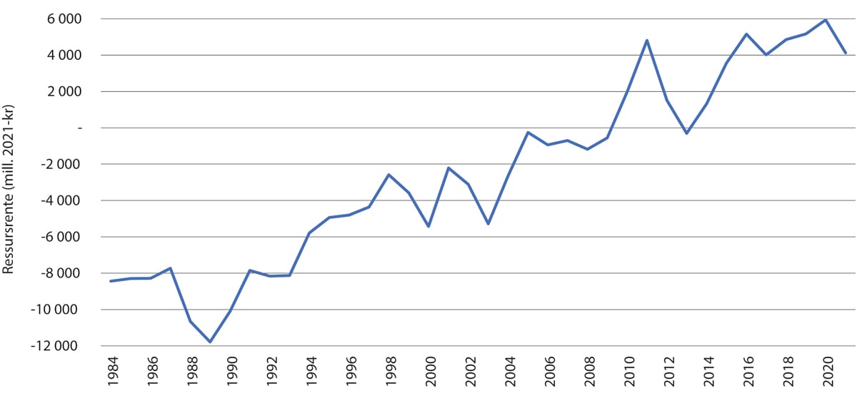 Figur 10.1 Utviklingen i beregnet, realisert ressursrente i fiske og fangst i perioden 1984–2021.  Mill. 2021-kroner.