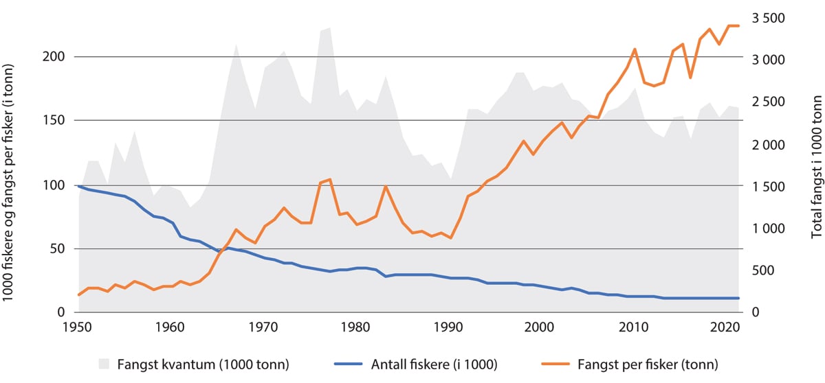 Figur 5.5 Fangstkvantum, antall fiskere og fangst per fisker i norsk fiskerinæring, 1950–2022.
