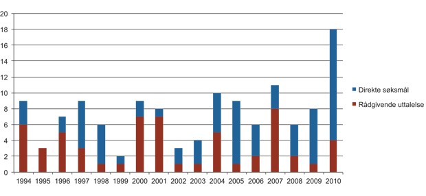 Figur 10.11 Antall saker, etter type. Utvikling over tid (1994–2010).