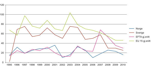Figur 10.5 Antall åpningsbrev, per stat, per år (1995–2010)