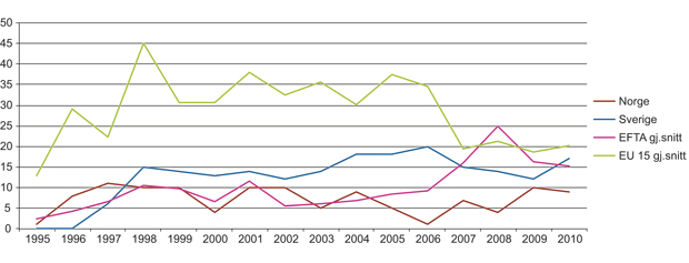 Figur 10.6 Antall grunngitte uttalelser, per stat, per år (1995–2010)