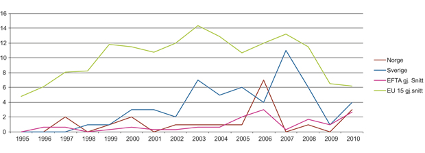 Figur 10.7 Antall traktatbruddssaker til EU- eller EFTA-domstol, per stat, per år (1995–2010)