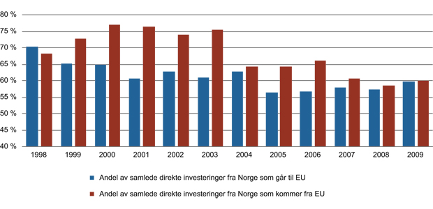 Figur 14.18 Investeringer mellom Norge og EU (prosentvis andel) (1998–2009).