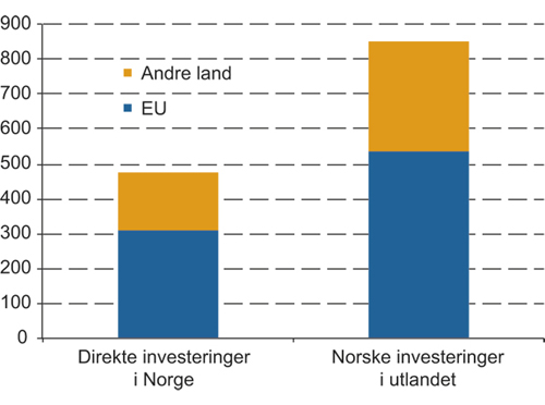 Figur 14.9 Utenlandske direkte investeringer inn og ut av Norge (2009) (milliarder NOK)
