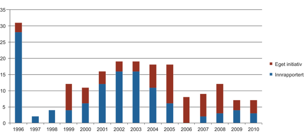 Figur 15.12 Klagesaker for ESA om offentlige anskaffelser (1996–2010)