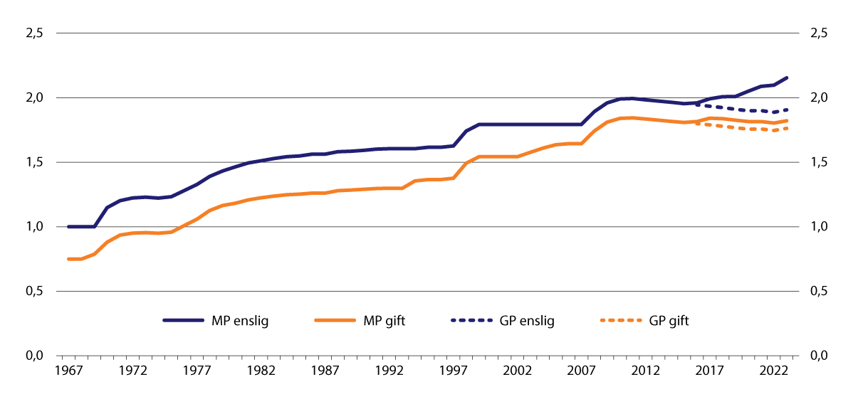 Figur 10.1 Minste pensjonsnivå1 (MP) og garantipensjon (GP) for enslige og gifte målt som andel av grunnbeløpet 1967–2023. Årlig gjennomsnitt