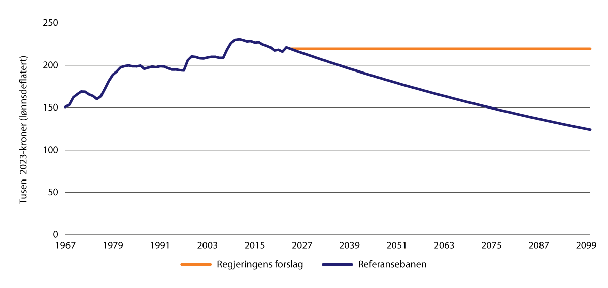 Figur 10.12 Garantipensjon for enslige 1967–2100 i fast grunnbeløp i to alternativer.1 Tusen 2023-kroner (lønnsdeflatert)