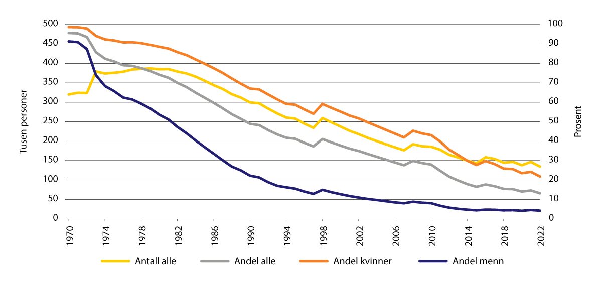 Figur 10.4 Antall (venstre akse) og andel (høyre akse) alderspensjonister med minstenivå ved utgangen av året i prosent. 1970–2022