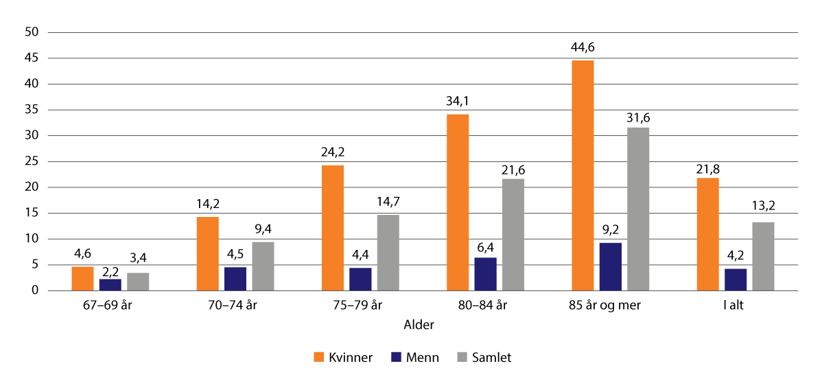 Figur 10.5 Andel minstepensjonister av alle alderspensjonister. Kjønn og alder. Desember 2022. Prosent