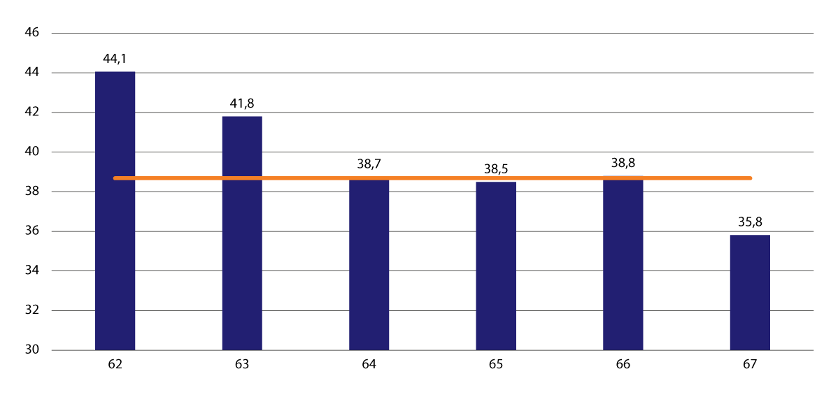 Figur 10.8 Gjennomsnittlig pensjonsbeholdning i G for 1954-kullet og grense for å motta garantipensjon. Etter uttaksalder mellom 62 og 67 år