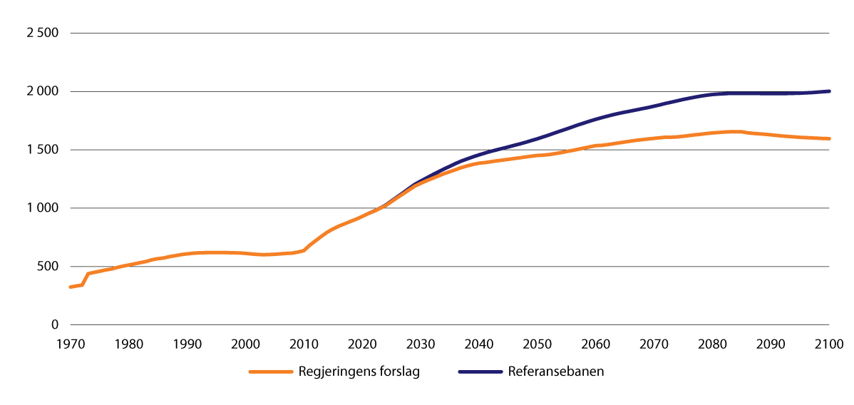 Figur 11.1 Antall alderspensjonister 1970–2100. Framskrevet 2023–2100. Tusen personer