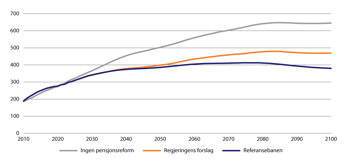 Figur 11.11 Pensjonsutgifter.1 Mrd. 2023-kroner (lønnsdeflatert)