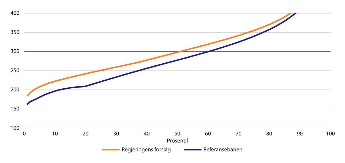 Figur 11.9 Fordeling av alderspensjon fra folketrygden i 2060 etter prosentiler.1 Tusen 2023-kroner (lønnsdeflatert)
