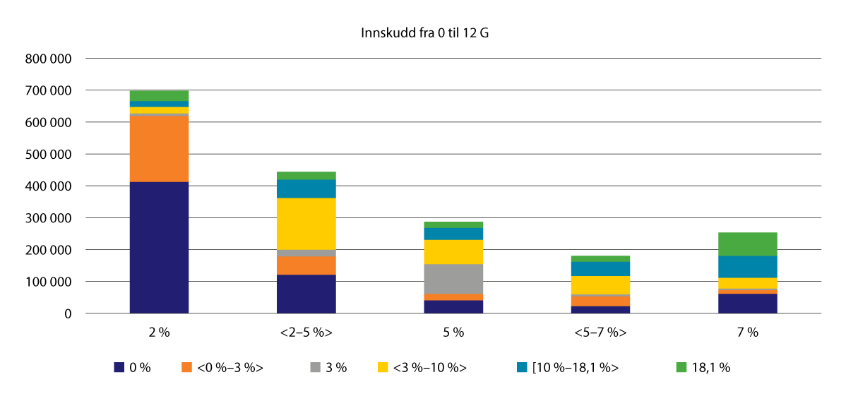 Figur 2.1 Antall forsikrede i innskuddsordninger gruppert etter innskuddssats for inntekt opp til 12 G (x-akse) fordelt på sats for tilleggsinnskudd. 2022