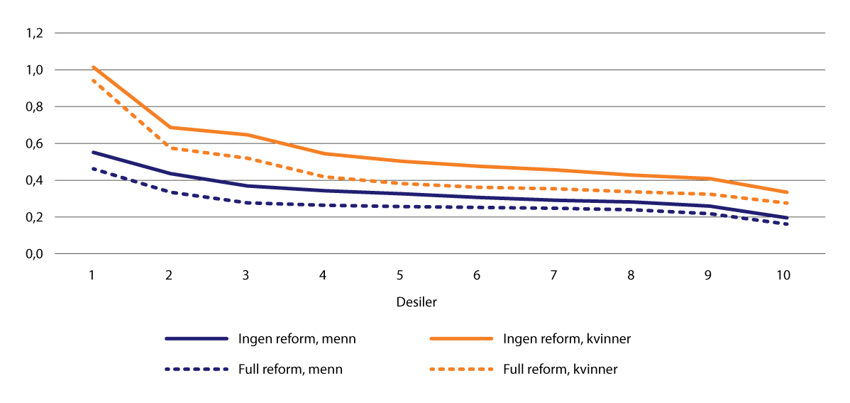 Figur 3.1 Samlede pensjonsytelser over livsløpet i forhold til samlet arbeidsinntekt for personer i 1963-kohorten etter inntektsdesil og kjønn