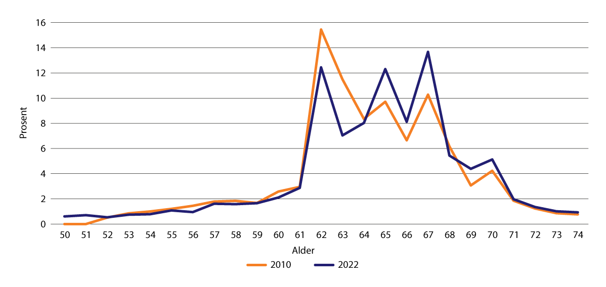 Figur 4.1 Avgang fra arbeidslivet i 2010 og 2022 etter avgangsalder. Andel i prosent