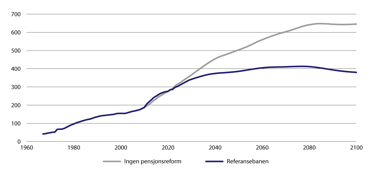 Figur 5.1 Utgifter til alderspensjon fra folketrygden. Mrd. 2023-kroner (lønnsdeflatert). Framskrevet etter 2022