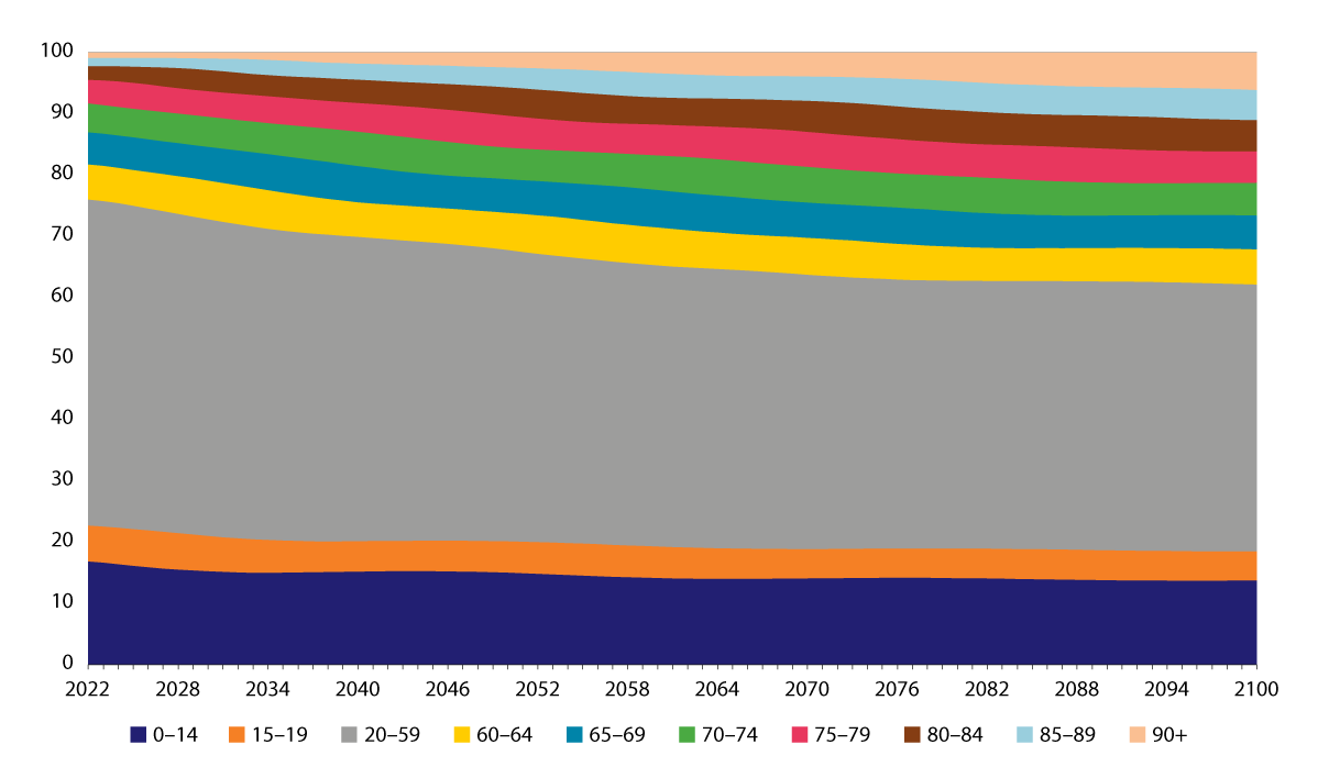 Figur 5.4 Prosentandel av befolkningen etter aldersgrupper, framskrevne tall middelalternativet i befolkningsframskrivingene fra 2022