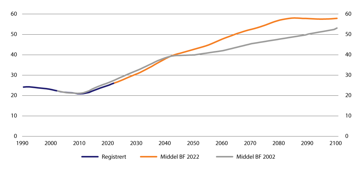 Figur 5.5 Befolkningen 67 år og eldre som andel av befolkningen 20–66 år. Registrert og middelalternativet i befolkningsframskrivingene fra 2002 (BF2002) og 2022 (BF2022). Prosent