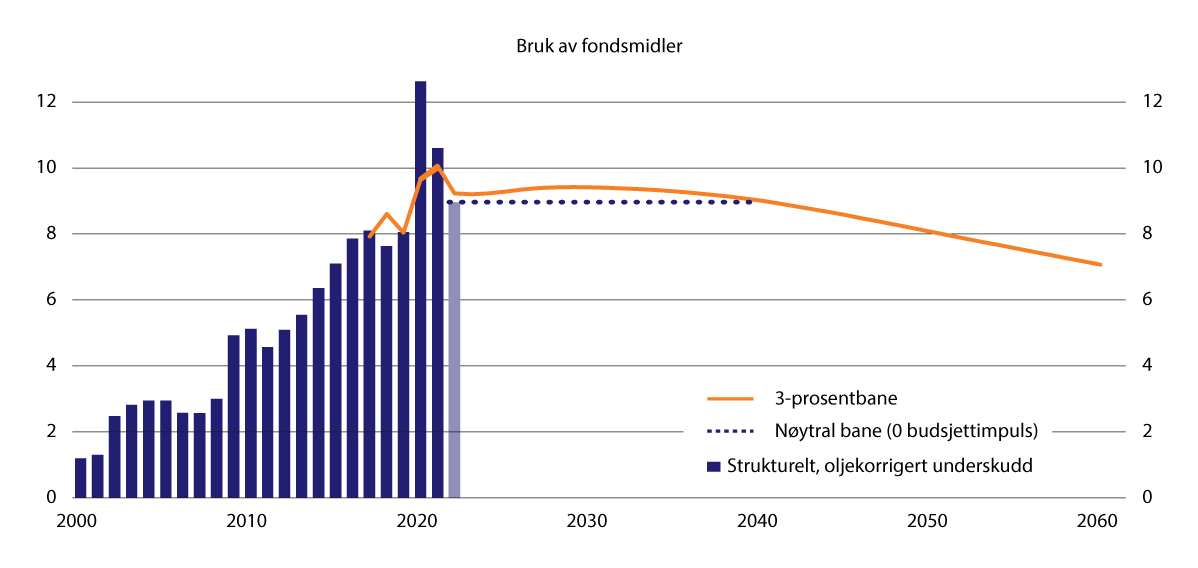 Figur 5.7 Strukturelt oljekorrigert underskudd og forventet realavkastning i fondet med en gjennomsnittlig impuls på 0,0–0,1 prosent. Prosent av BNP for Fastlands-Norge