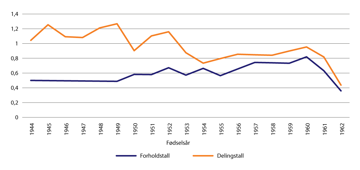 Figur 6.1 Årlig endring i forholdstall og delingstall ved 67 år for årskullene 1944–1962. Prosent