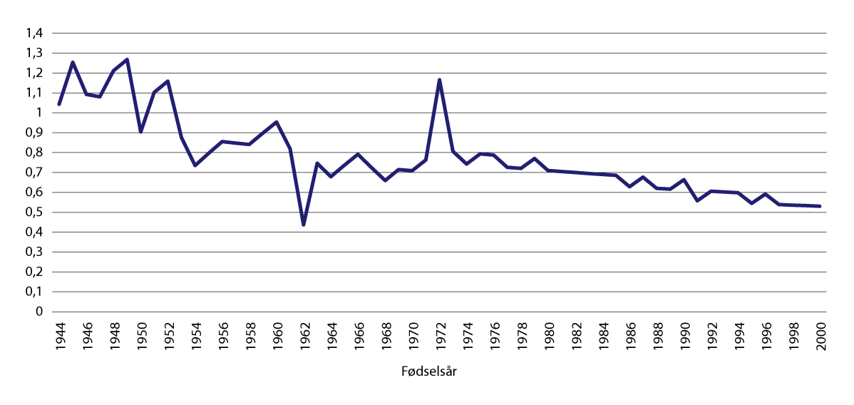 Figur 6.2 Årlig endring i delingstall ved 67 år for årskullene 1944–2000. Prosent
