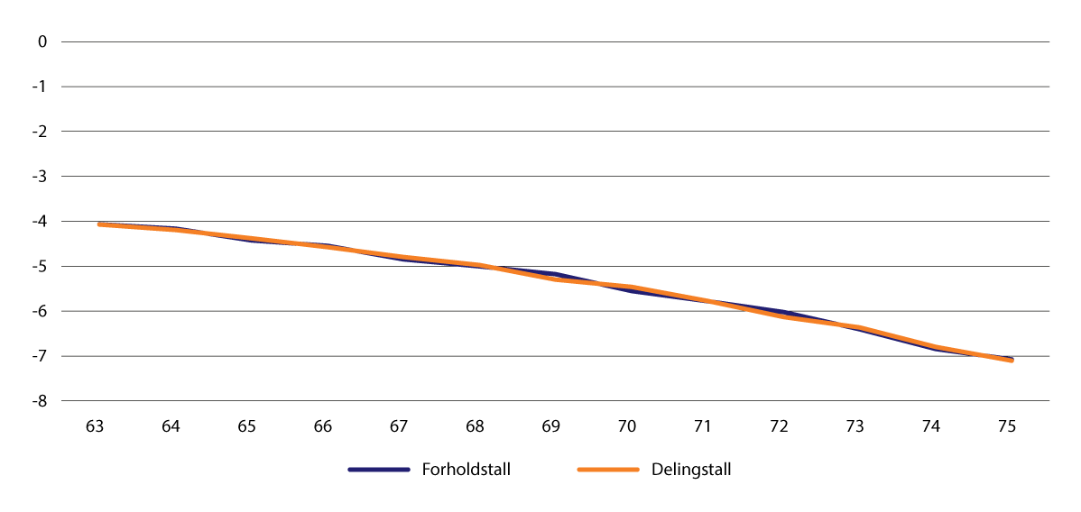 Figur 6.6 Årlig endring i forholdstall og delingstall for 1962-kullet ved ett års utsatt uttak. Prosent