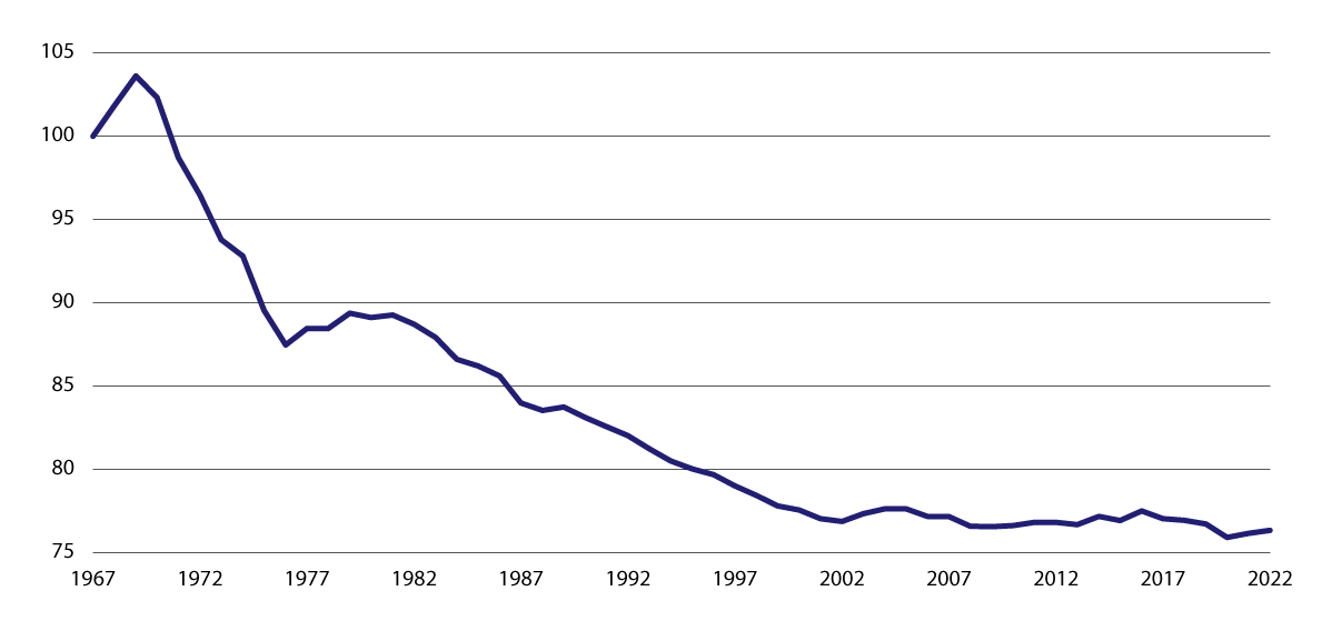 Figur 7.1 Grunnbeløpet 1967–2022, lønnsdeflatert. Indeks 1967=100