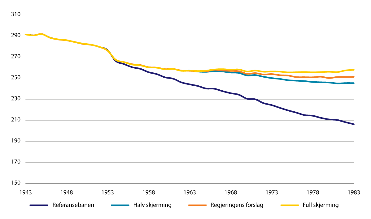 Figur 9.3 Gjennomsnittlig alderspensjon til tidligere mottakere av uføretrygd. Framskrivinger for årskullene 1943–1983. Tusen 2023-kroner (lønnsdeflatert).