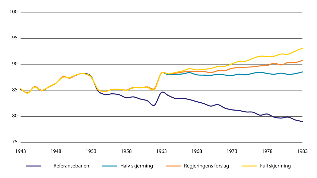 Figur 9.4 Forholdet mellom uføres og arbeidsføres gjennomsnittlige pensjonsnivå. Framskrivinger for årskullene 1943–1983. Prosent